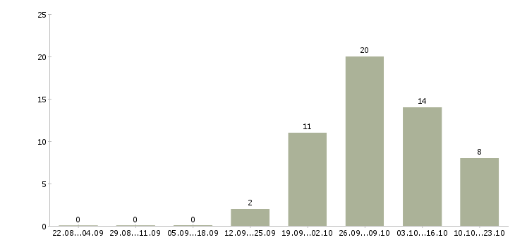 Работа водитель все в Кирове - Число вакансий в Кирове по специальности водитель все за 2 месяца