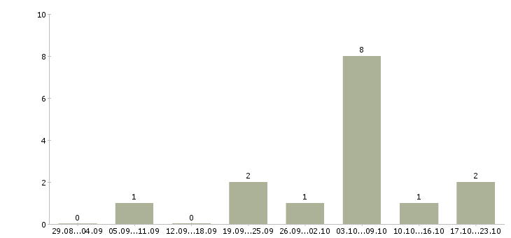 Работа водитель кат с в Кирове - Число вакансий в Кирове по специальности водитель кат с за 2 месяца