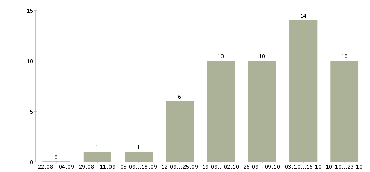 Работа водитель личный в Кирове - Число вакансий в Кирове по специальности водитель личный за 2 месяца