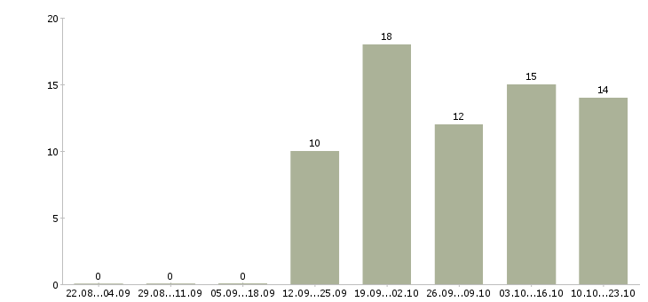 Работа красота в Кирове - Число вакансий в Кирове по специальности красота за 2 месяца
