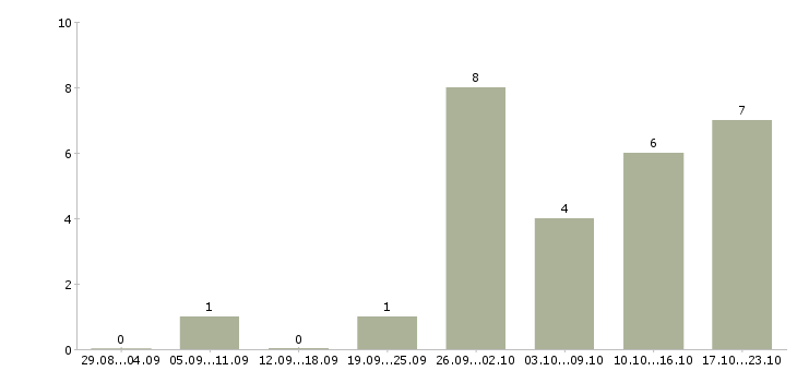 Работа подработка дома в Королеве - Число вакансий в Королеве по специальности подработка дома за 2 месяца