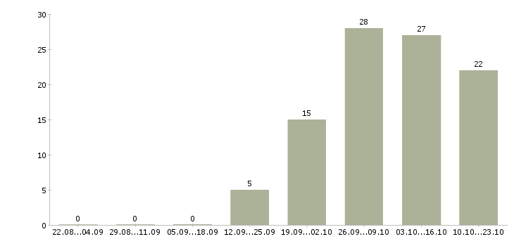 Работа водитель все в Костроме - Число вакансий в Костроме по специальности водитель все за 2 месяца