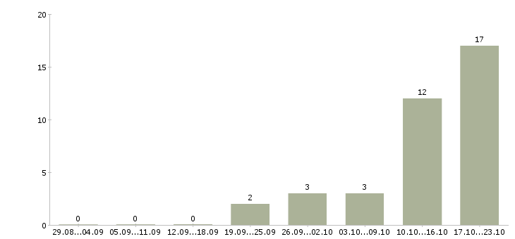 Работа наставник в Костроме - Число вакансий в Костроме по специальности наставник за 2 месяца
