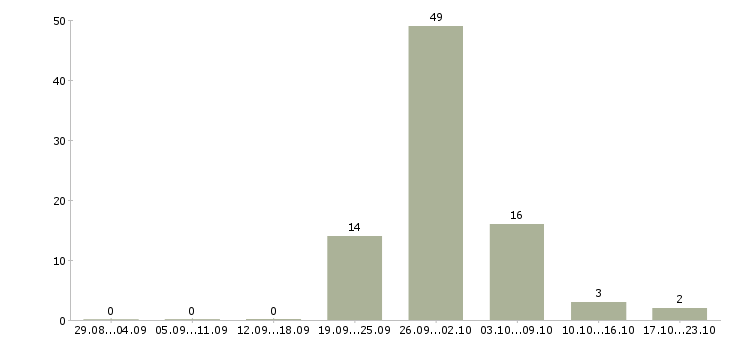 Работа упаковщицы на в Краснодаре - Число вакансий в Краснодаре по специальности упаковщицы на за 2 месяца