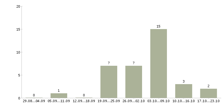 Работа штукатуры в Краснодаре - Число вакансий в Краснодаре по специальности штукатуры за 2 месяца