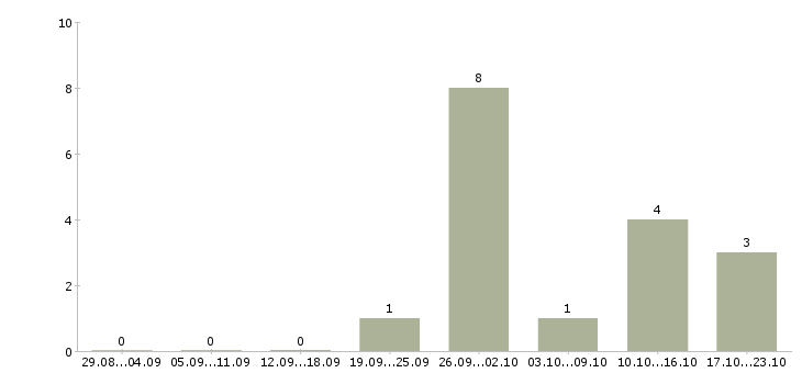 Работа кадровики в Красноярске - Число вакансий в Красноярске по специальности кадровики за 2 месяца