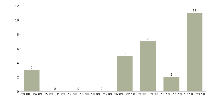 Работа набор текстов в Курске - Число вакансий в Курске по специальности набор текстов за 2 месяца