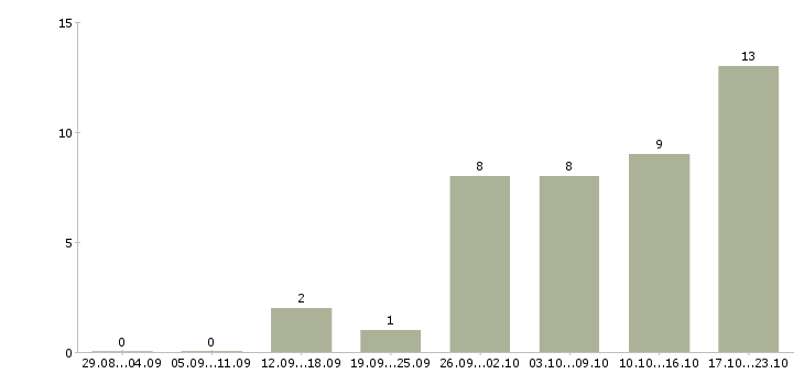 Работа требуются водители в Люберцах - Число вакансий в Люберцах по специальности требуются водители за 2 месяца