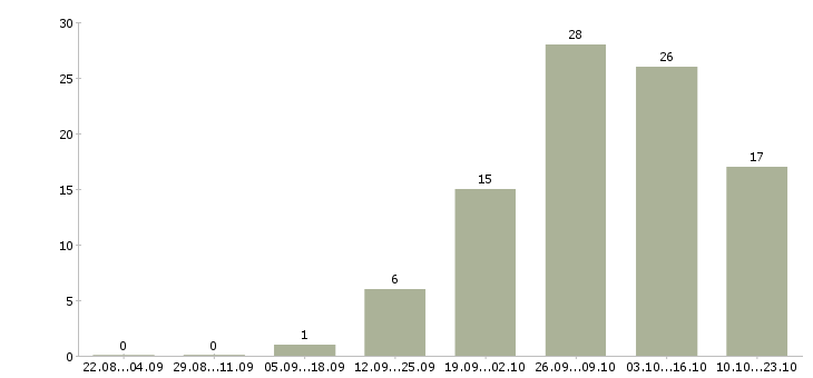 Работа заработок в интернете в Мурманске - Число вакансий в Мурманске по специальности заработок в интернете за 2 месяца