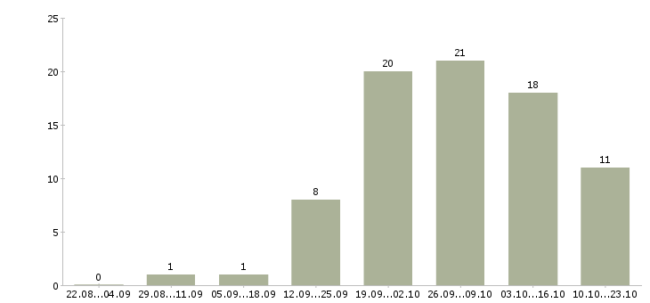 Работа механики в Мурманске - Число вакансий в Мурманске по специальности механики за 2 месяца