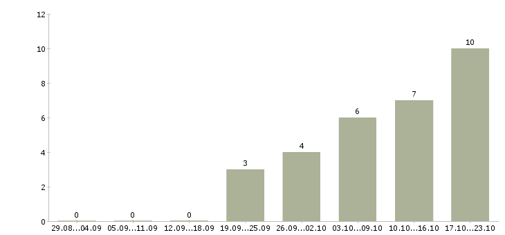 Работа партнер в бизнес в Новокузнецке - Число вакансий в Новокузнецке по специальности партнер в бизнес за 2 месяца