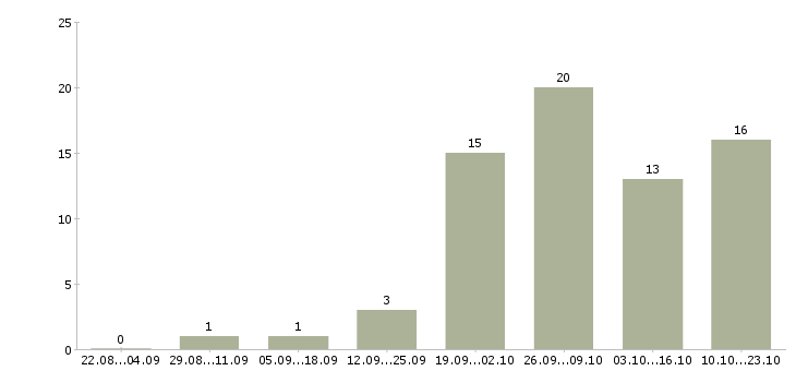 Работа водитель на автомобиле в Новороссийске - Число вакансий в Новороссийске по специальности водитель на автомобиле за 2 месяца