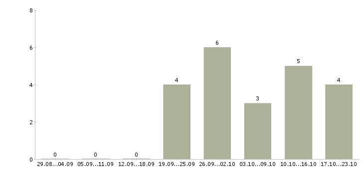 Работа директор магазинов в Новороссийске - Число вакансий в Новороссийске по специальности директор магазинов за 2 месяца