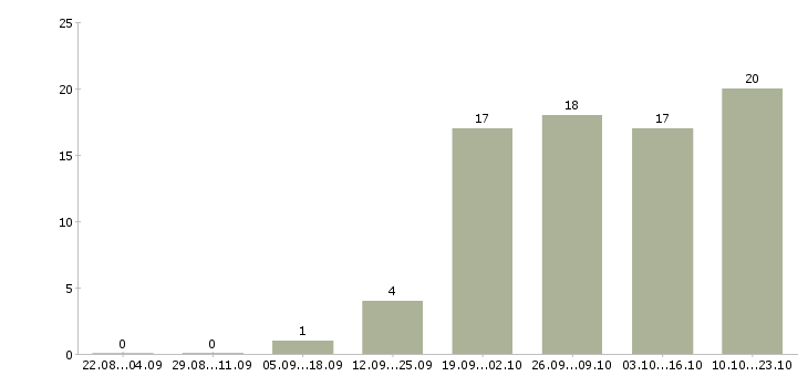 Работа в свободное время в Обнинске - Число вакансий в Обнинске по специальности в свободное время за 2 месяца