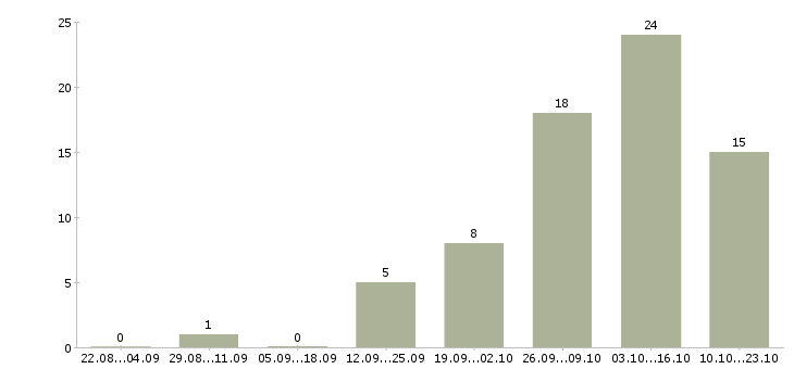 Работа для пенсионеров в Оренбурге - Число вакансий в Оренбурге по специальности для пенсионеров за 2 месяца