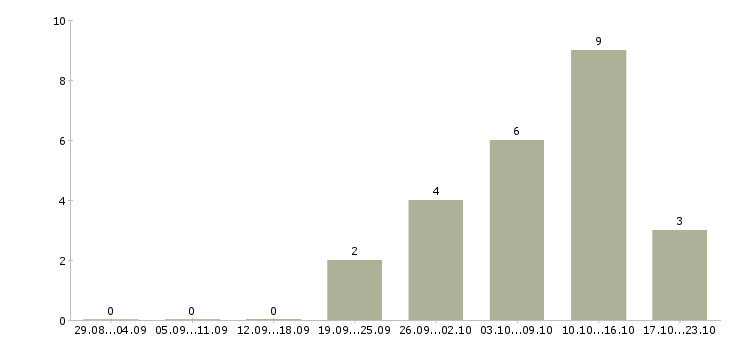 Работа водители на вахту в Орле - Число вакансий в Орле по специальности водители на вахту за 2 месяца
