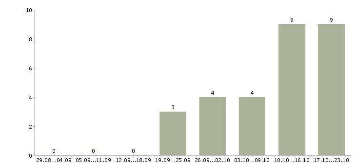 Работа водитель категории в Орле - Число вакансий в Орле по специальности водитель категории за 2 месяца