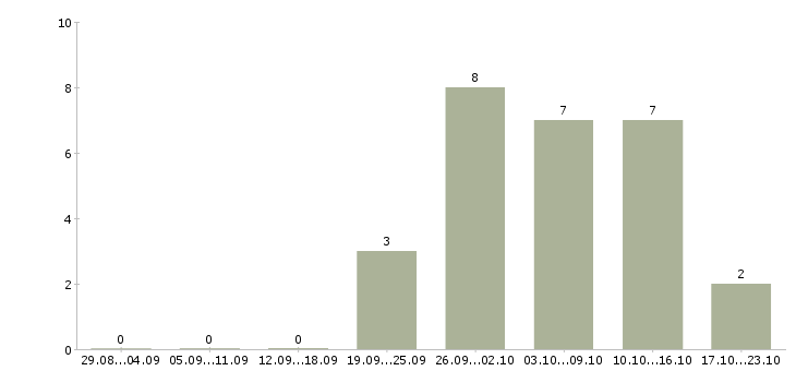 Работа администратор без опыта в Пензе - Число вакансий в Пензе по специальности администратор без опыта за 2 месяца