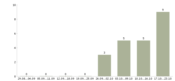 Работа водители на вахту в Перми - Число вакансий в Перми по специальности водители на вахту за 2 месяца