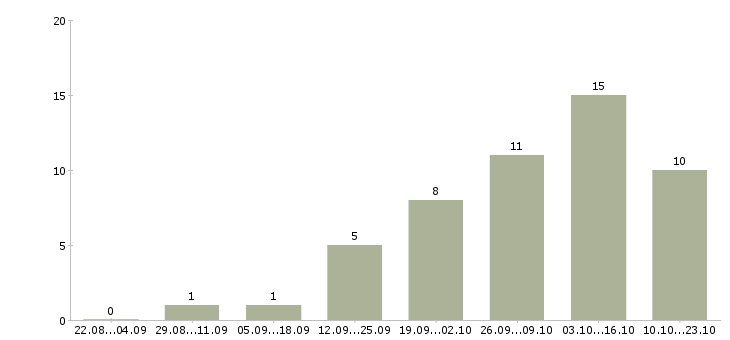 Работа бухгалтер главный в Подольске - Число вакансий в Подольске по специальности бухгалтер главный за 2 месяца