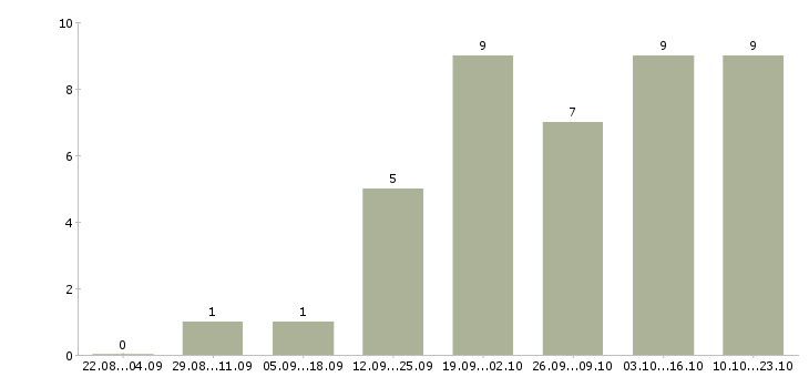 Работа логистик в Пскове - Число вакансий в Пскове по специальности логистик за 2 месяца