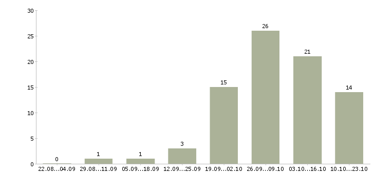 Работа сварщики в Пскове - Число вакансий в Пскове по специальности сварщики за 2 месяца