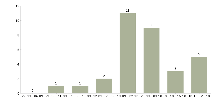 Работа в аэропорту в Рязани - Число вакансий в Рязани по специальности в аэропорту за 2 месяца