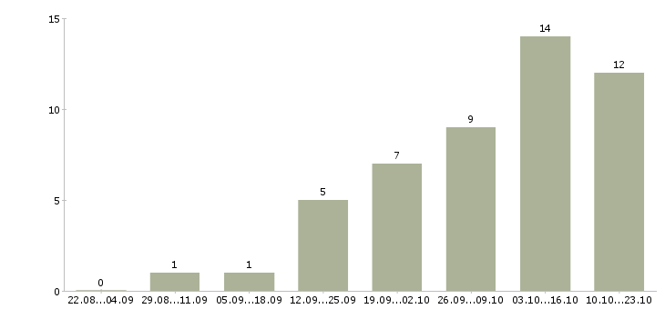 Работа водитель все в Саратове - Число вакансий в Саратове по специальности водитель все за 2 месяца
