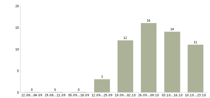 Работа водитель личный в Саратове - Число вакансий в Саратове по специальности водитель личный за 2 месяца