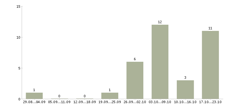 Работа подработка из дома в Ставрополе - Число вакансий в Ставрополе по специальности подработка из дома за 2 месяца