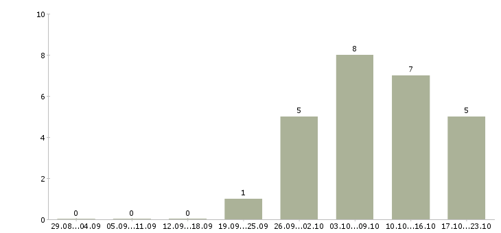 Работа водитель категории в с в Стерлитамаке - Число вакансий в Стерлитамаке по специальности водитель категории в с за 2 месяца