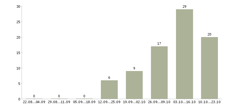 Работа водитель категория в с в Стерлитамаке - Число вакансий в Стерлитамаке по специальности водитель категория в с за 2 месяца