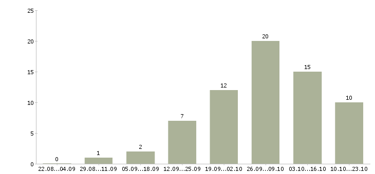 Работа водитель с автомобилем в Сыктывкаре - Число вакансий в Сыктывкаре по специальности водитель с автомобилем за 2 месяца