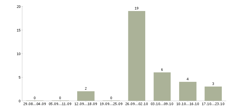 Работа подработка дома в Сыктывкаре - Число вакансий в Сыктывкаре по специальности подработка дома за 2 месяца