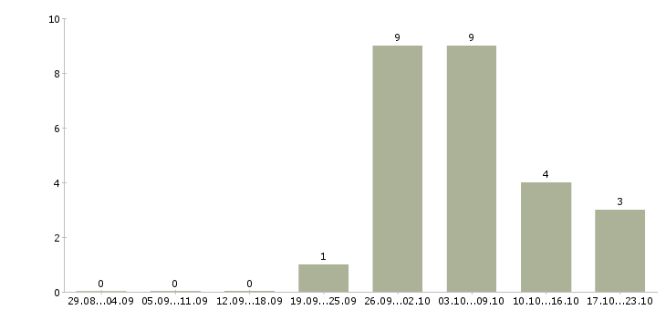 Работа простая работа в Сыктывкаре - Число вакансий в Сыктывкаре по специальности простая работа за 2 месяца