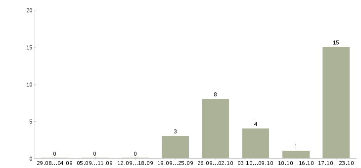 Работа управление отделом в Тамбове - Число вакансий в Тамбове по специальности управление отделом за 2 месяца
