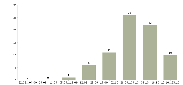 Работа пенсионерам в Твери - Число вакансий в Твери по специальности пенсионерам за 2 месяца