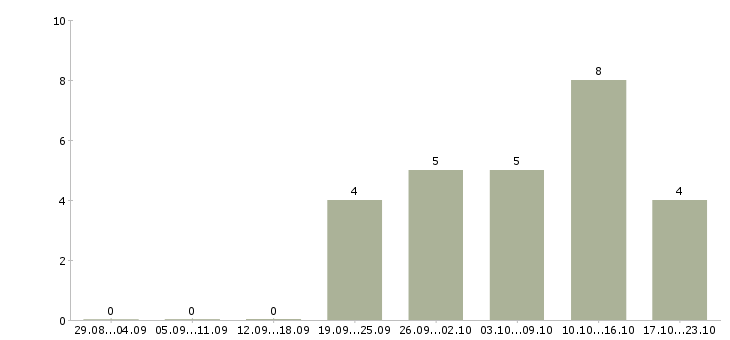 Работа бухгалтер без опыта в Тюмени - Число вакансий в Тюмени по специальности бухгалтер без опыта за 2 месяца