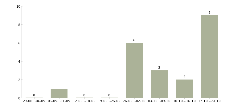 Работа директор коммерческий в Тюмени - Число вакансий в Тюмени по специальности директор коммерческий за 2 месяца