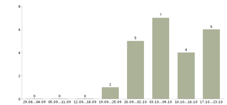 Работа заместитель руководителя в Тюмени - Число вакансий в Тюмени по специальности заместитель руководителя за 2 месяца