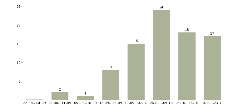 Работа заработок в интернете в Тюмени - Число вакансий в Тюмени по специальности заработок в интернете за 2 месяца