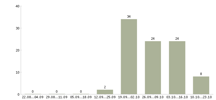 Работа медсестры в Тюмени - Число вакансий в Тюмени по специальности медсестры за 2 месяца
