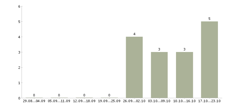 Работа специалист охраны труда в Тюмени - Число вакансий в Тюмени по специальности специалист охраны труда за 2 месяца