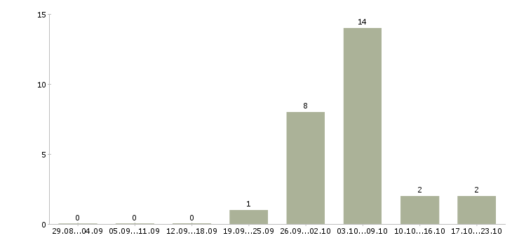 Работа фельдшеры в Тюмени - Число вакансий в Тюмени по специальности фельдшеры за 2 месяца