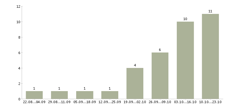 Работа для мужчин и женщин в Ульяновске - Число вакансий в Ульяновске по специальности для мужчин и женщин за 2 месяца