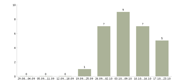 Работа консультант сайта в Уфе - Число вакансий в Уфе по специальности консультант сайта за 2 месяца