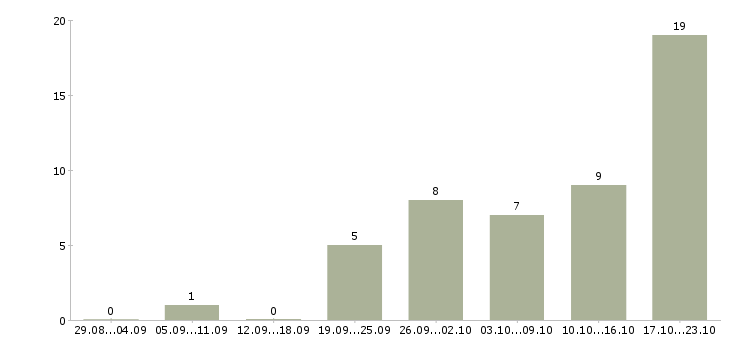 Работа расклейщики в Уфе - Число вакансий в Уфе по специальности расклейщики за 2 месяца