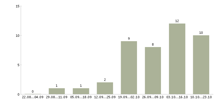 Работа строители в Уфе - Число вакансий в Уфе по специальности строители за 2 месяца