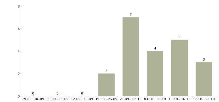 Работа бухгалтер на отчетность в Чебоксарах - Число вакансий в Чебоксарах по специальности бухгалтер на отчетность за 2 месяца