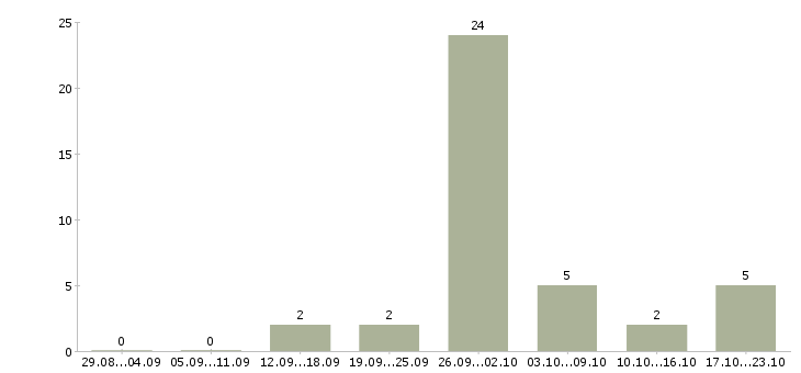 Работа зарабатывай без вложений в Челябинске - Число вакансий в Челябинске по специальности зарабатывай без вложений за 2 месяца